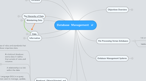 Mind Map: Database Management