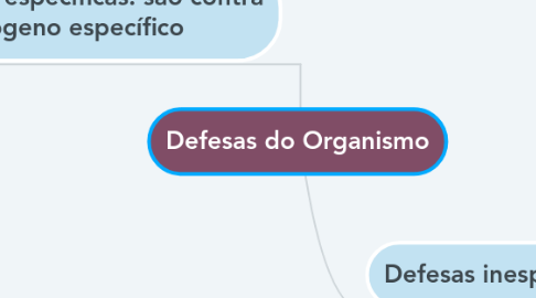 Mind Map: Defesas do Organismo