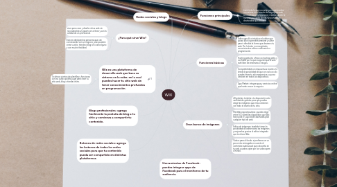 Mind Map: WIX