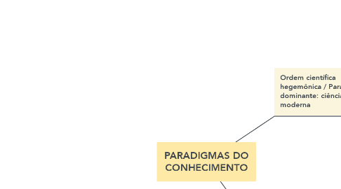Mind Map: PARADIGMAS DO CONHECIMENTO