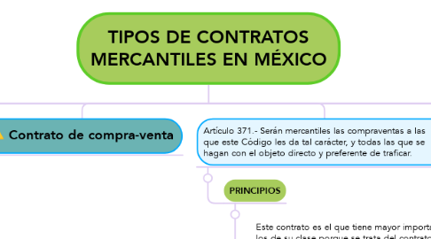 Mind Map: TIPOS DE CONTRATOS MERCANTILES EN MÉXICO