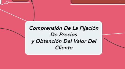 Mind Map: Comprensión De La Fijación De Precios y Obtención Del Valor Del Cliente