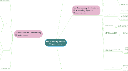 Mind Map: Determining System Requirements
