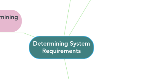 Mind Map: Determining System Requirements