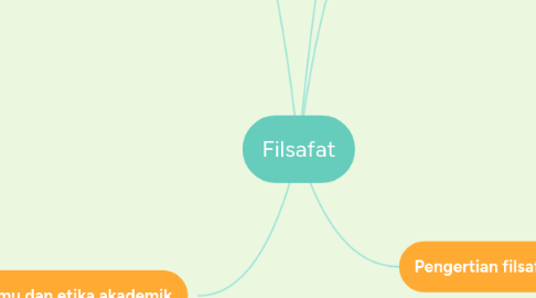 Mind Map: Filsafat