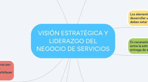 Mind Map: VISIÓN ESTRATÉGICA Y LIDERAZGO DEL NEGOCIO DE SERVICIOS