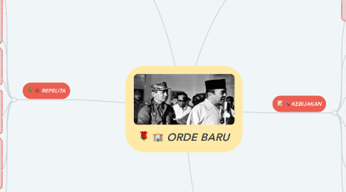 Mind Map: ORDE BARU