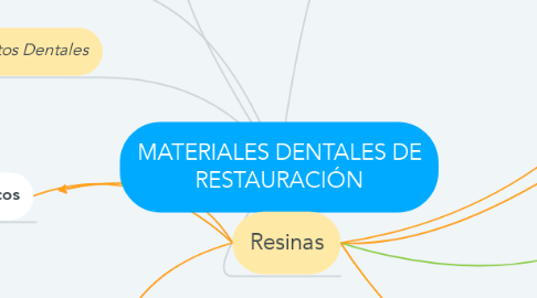 Mind Map: MATERIALES DENTALES DE RESTAURACIÓN