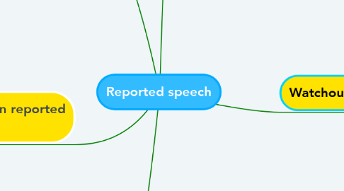 Mind Map: Reported speech