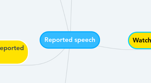 Mind Map: Reported speech