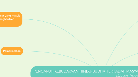 Mind Map: PENGARUH KEBUDAYAAN HINDU-BUDHA TERHADAP MASYARAKAT INDONESIA                                                          (Alviera Rahma F)