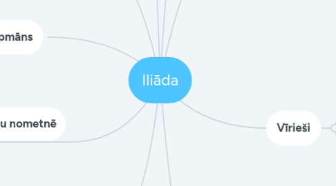 Mind Map: Iliāda