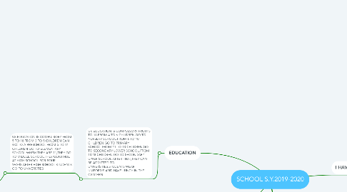 Mind Map: SCHOOL S.Y.2019-2020