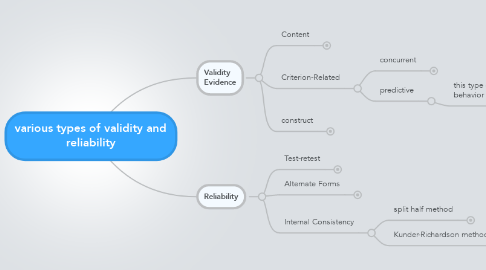Mind Map: various types of validity and reliability