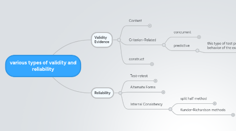 Mind Map: various types of validity and reliability