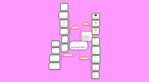 Mind Map: SOFTWARE LIBRE