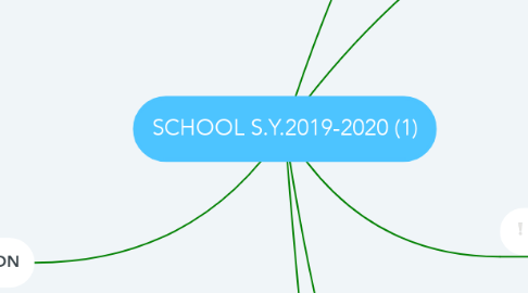Mind Map: SCHOOL S.Y.2019-2020 (1)
