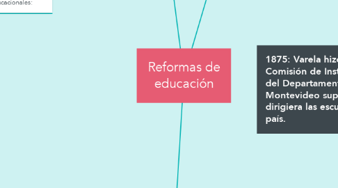 Mind Map: Reformas de educación