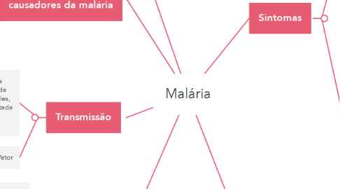 Mind Map: Malária