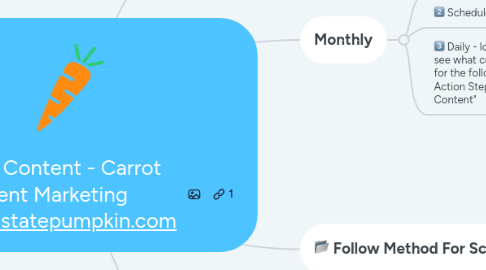 Mind Map: Creating Content - Carrot Content Marketing www.realestatepumpkin.com