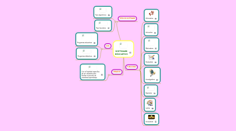 Mind Map: SOFTWARE EDUCATIVO