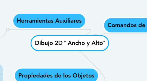 Mind Map: Dibujo 2D ¨ Ancho y Alto¨