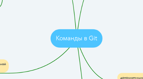 Mind Map: Команды в Git