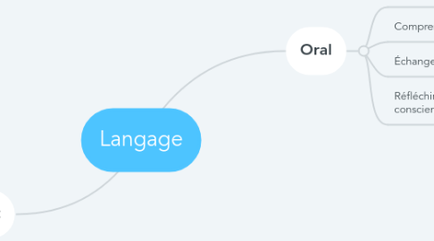 Mind Map: Langage