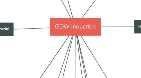 Mind Map: GDW Induction