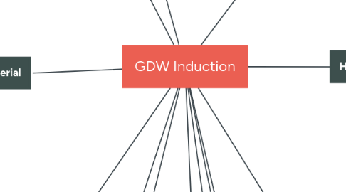 Mind Map: GDW Induction