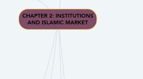 Mind Map: CHAPTER 2: INSTITUTIONS AND ISLAMIC MARKET