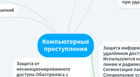 Mind Map: Компьютерные преступления