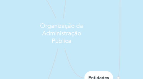 Mind Map: Organização da Administração Publica