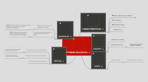 Mind Map: SOFTWARE EDUCATIVO