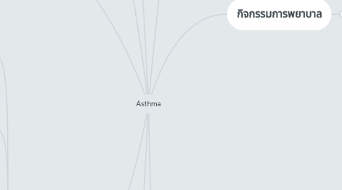 Mind Map: Asthma