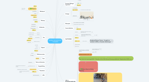 Mind Map: DIGITAL FACILITATION - TOOLBOX