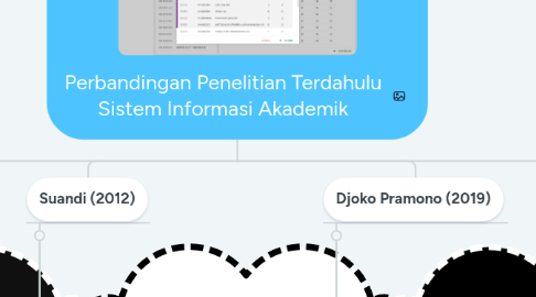 Mind Map: Perbandingan Penelitian Terdahulu Sistem Informasi Akademik