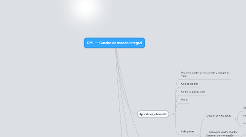 Mind Map: CMI — Cuadro de mando integral