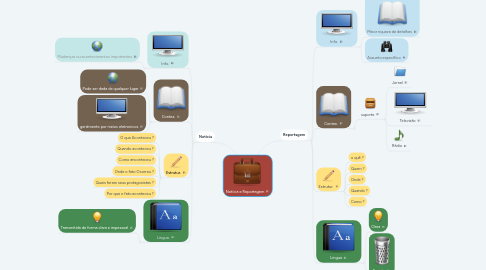 Mind Map: Notícia e Reportagem