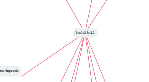 Mind Map: Seção2.1e 2.2