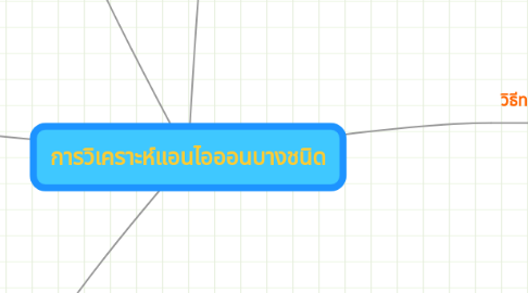 Mind Map: การวิเคราะห์แอนไอออนบางชนิด