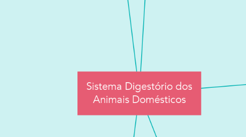 Mind Map: Sistema Digestório dos Animais Domésticos