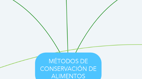 Mind Map: MÉTODOS DE CONSERVACIÓN DE ALIMENTOS