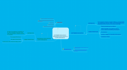 Mind Map: SOFTWARE EDUCATIVO MATERIALES EDUCATIVOS COMPUTARIZADOS