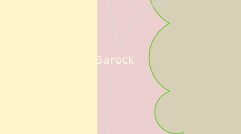Mind Map: Barock