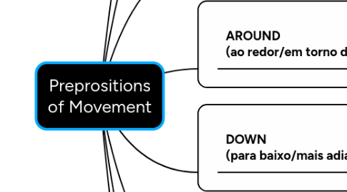 Mind Map: Preprositions of Movement