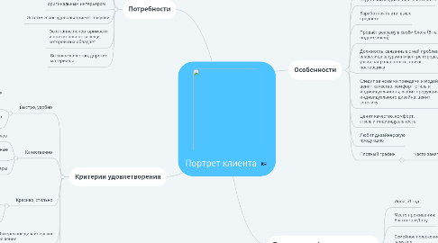 Mind Map: Портрет клиента