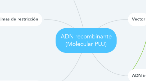 Mind Map: ADN recombinante (Molecular PUJ)