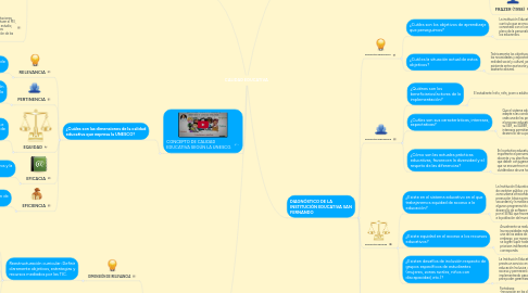 Mind Map: CALIDAD EDUCATIVA