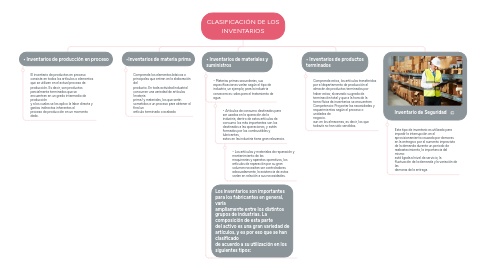 Mind Map: CLASIFICACIÓN DE LOS INVENTARIOS